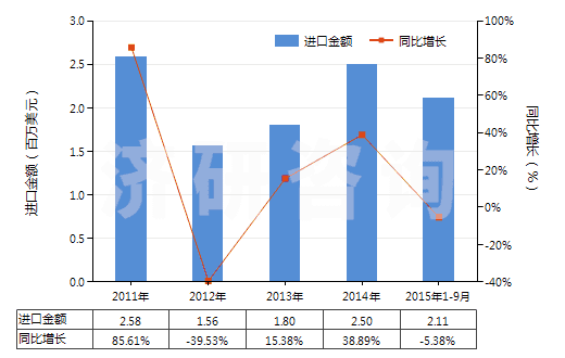 2011-2015年9月中國一氯代乙酸、二氯乙酸或三氯乙酸及其鹽和酯(HS29154000)進(jìn)口總額及增速統(tǒng)計(jì)